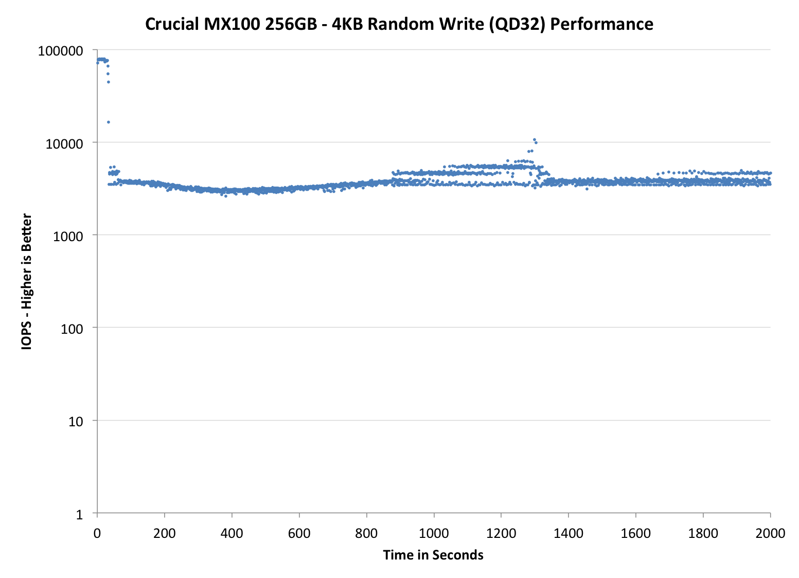 Performance Consistency - Crucial MX100 (256GB & 512GB) Review